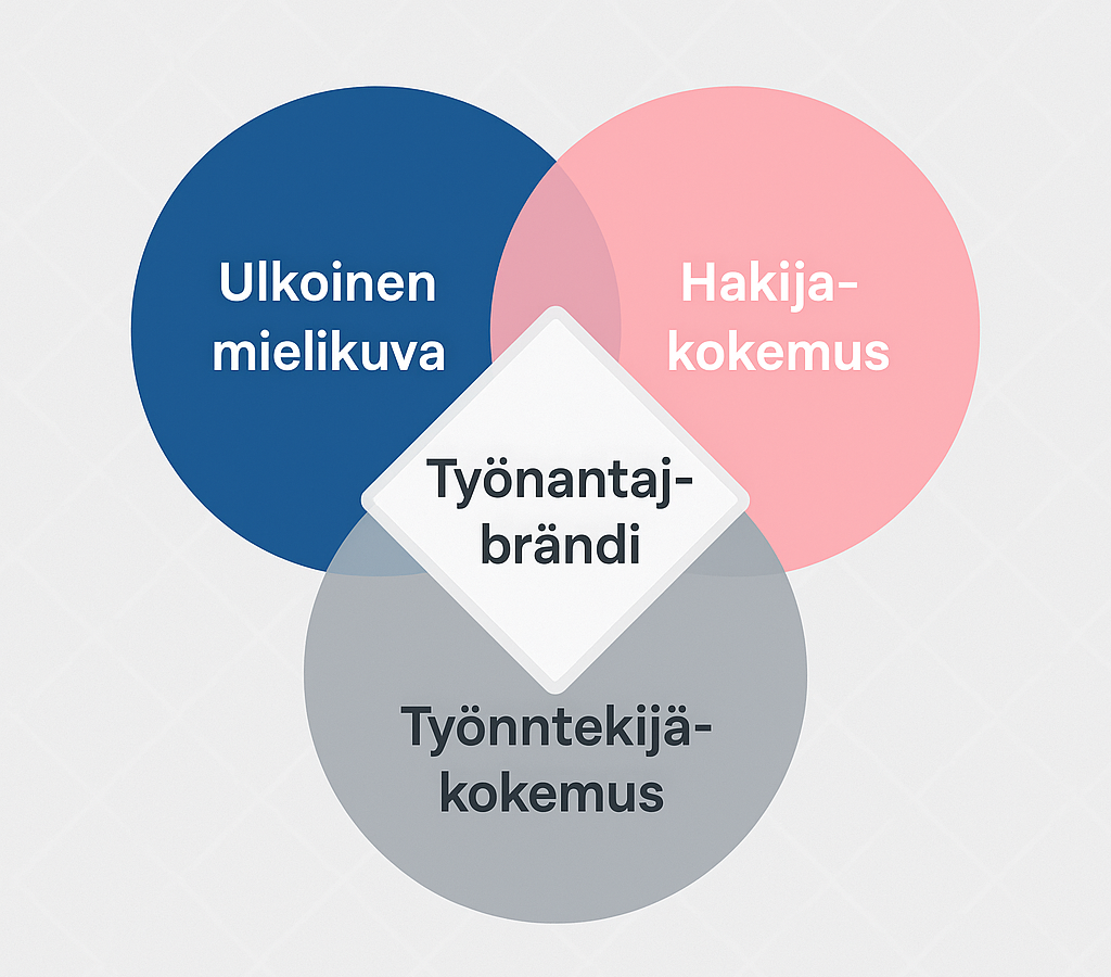 Työnantajabrändin Yhteys
